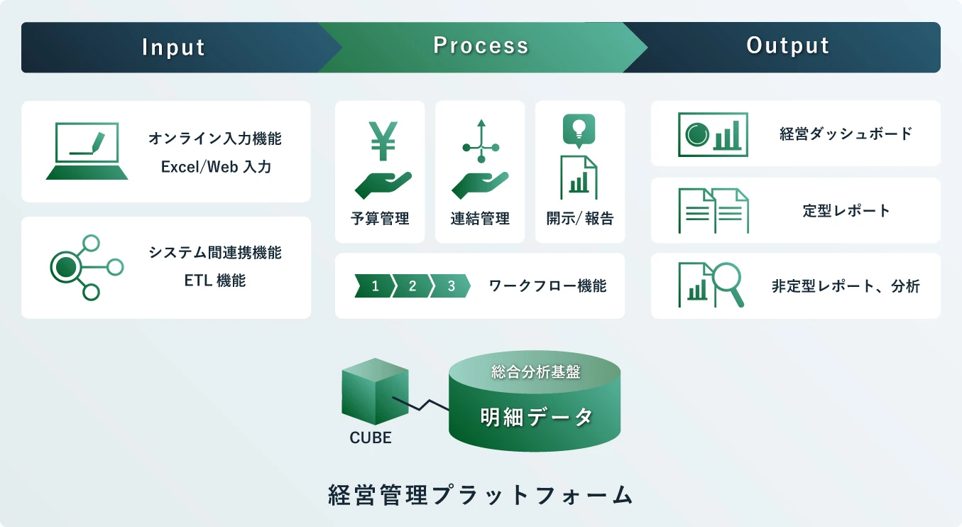 経営管理プラットフォーム