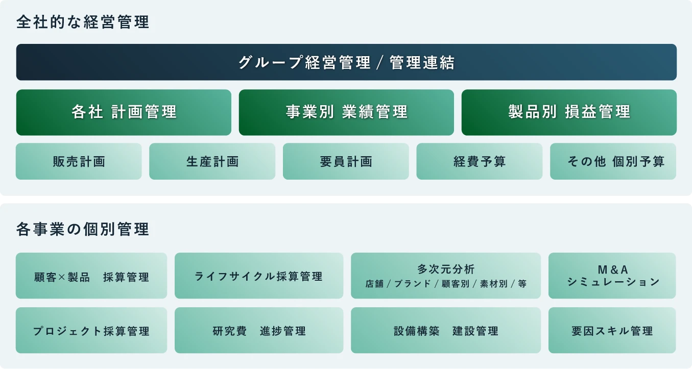 全社的な経営管理と各事業の個別管理