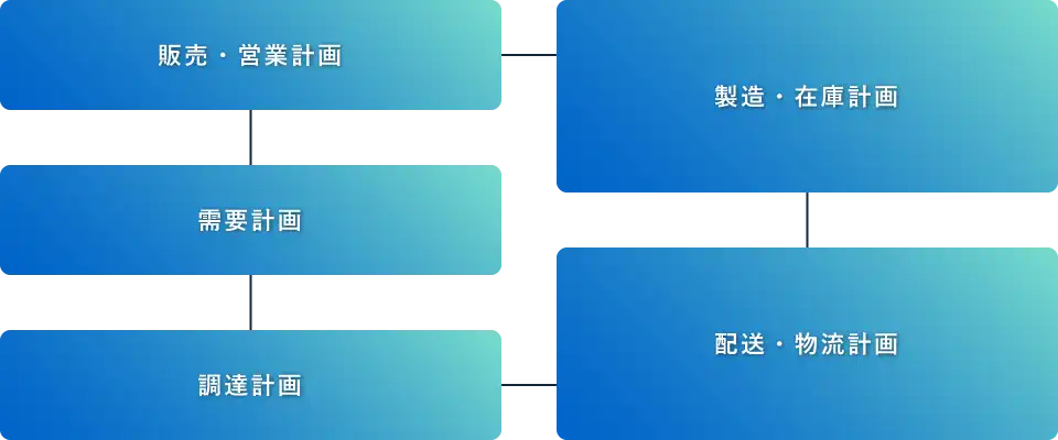 オペレーション計画