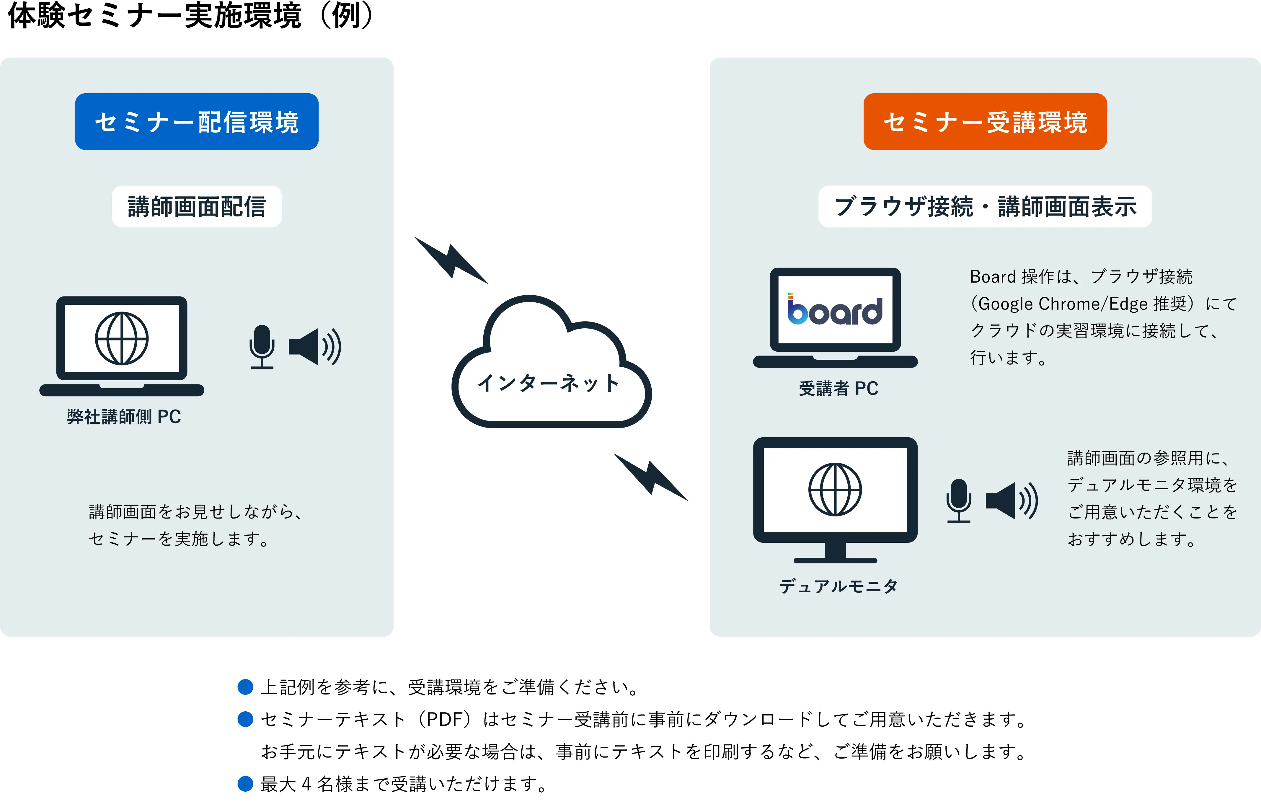 体験セミナー実施環境（例）