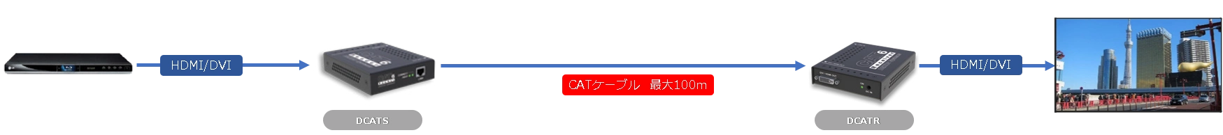 DCAT構成図