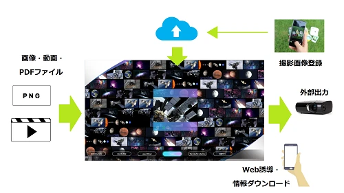 MTCFは専門的な知識や特別な技術なくとも簡単に魅力的なコンテンツを作成