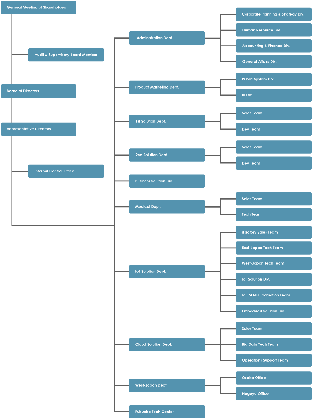 Organization Chart