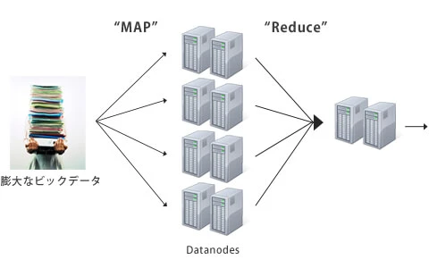 Hadoopによる分散処理のイメージ