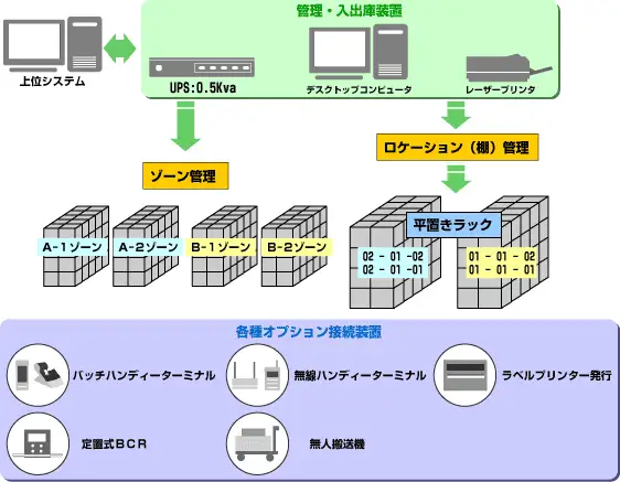 平置き倉庫入出庫管理