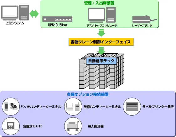 自動倉庫入出庫管理