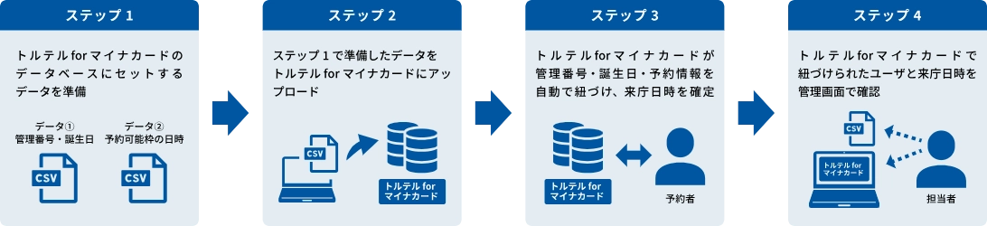 トルテル for マイナカード自治体ご担当者様の利用イメージ