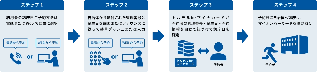 トルテル for マイナカード自治体ご利用者様の利用イメージ