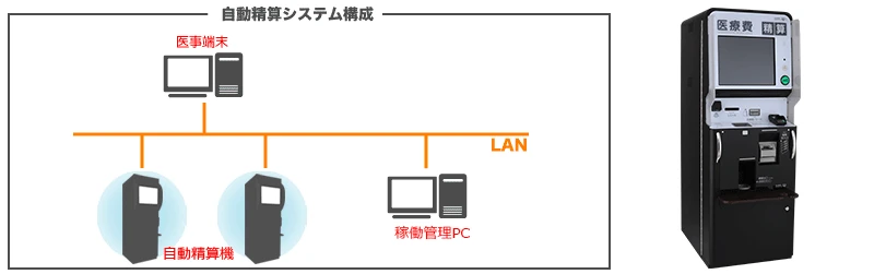 医療費自動精算システム構成例