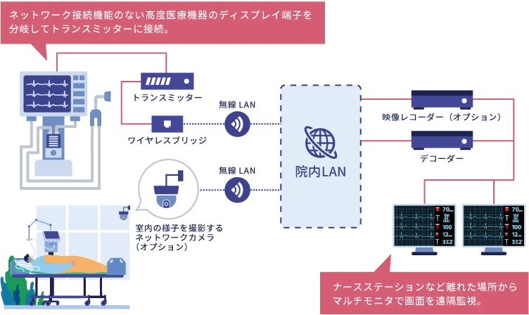 ICU医療機器ネットワーク遠隔監視ご利用イメージ