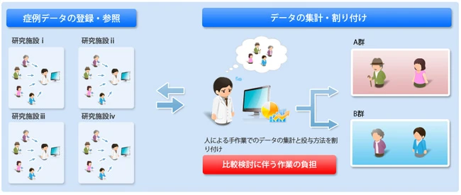 人による手作業での症例割付