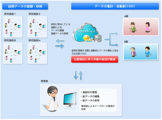 医療クラウドでの症例割付