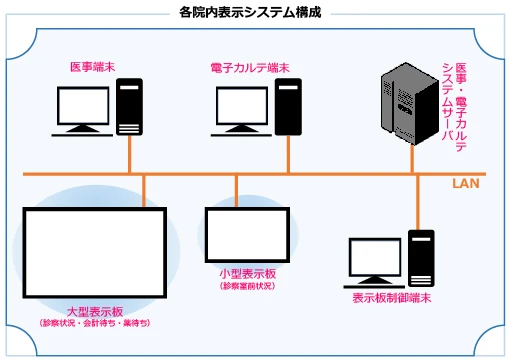 院内表示システムの概要