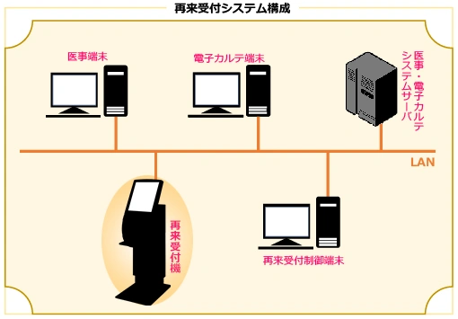 自動再来受付機の概要