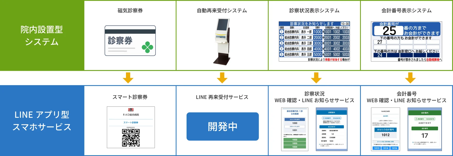 院内設置型システムとLINEアプリ型スマホサービスの連携構成図