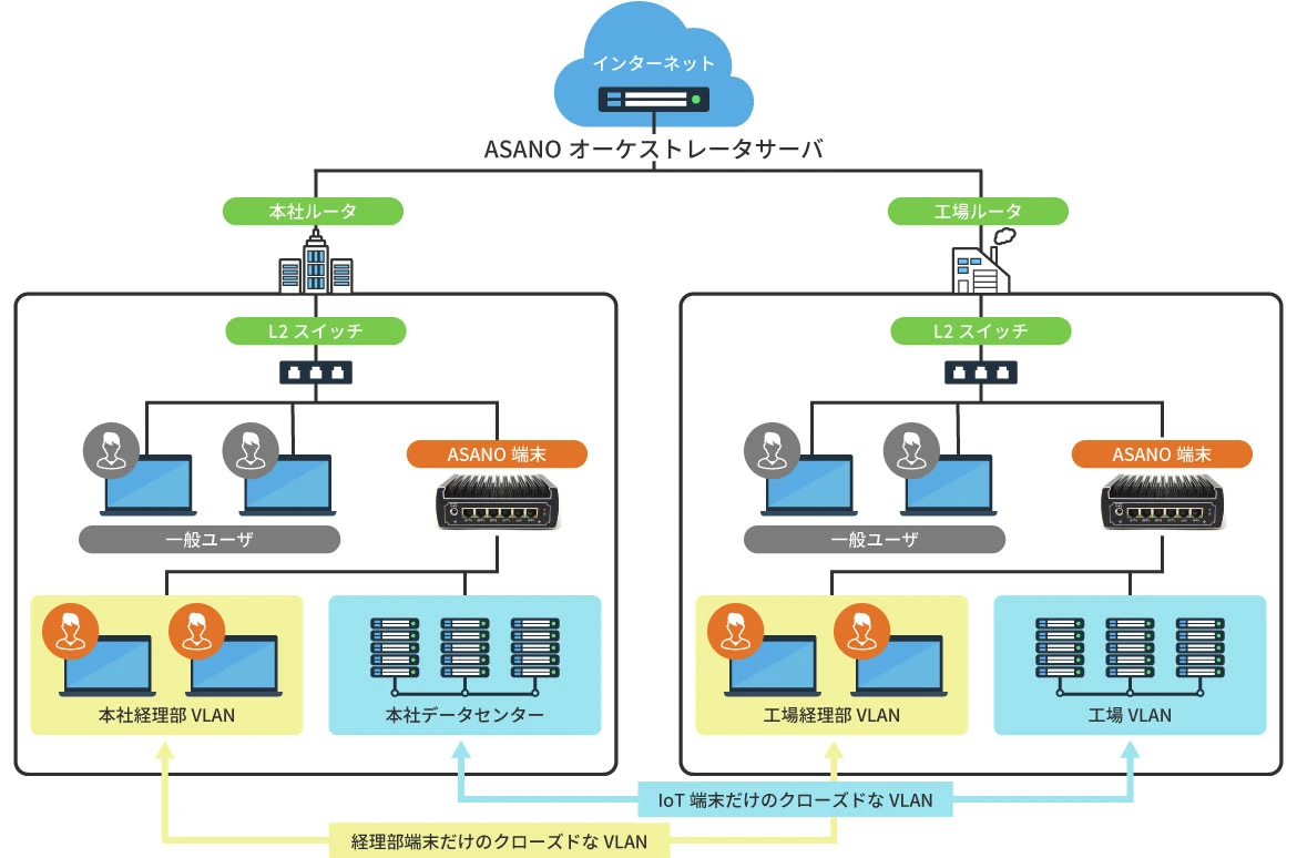 ASANO-System for Enterprise本社と工場