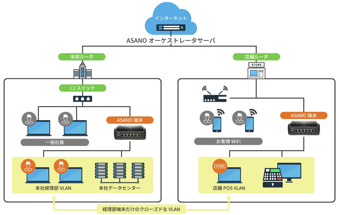 ASANO-System for Enterpriseフランチャイズ本部と店舗