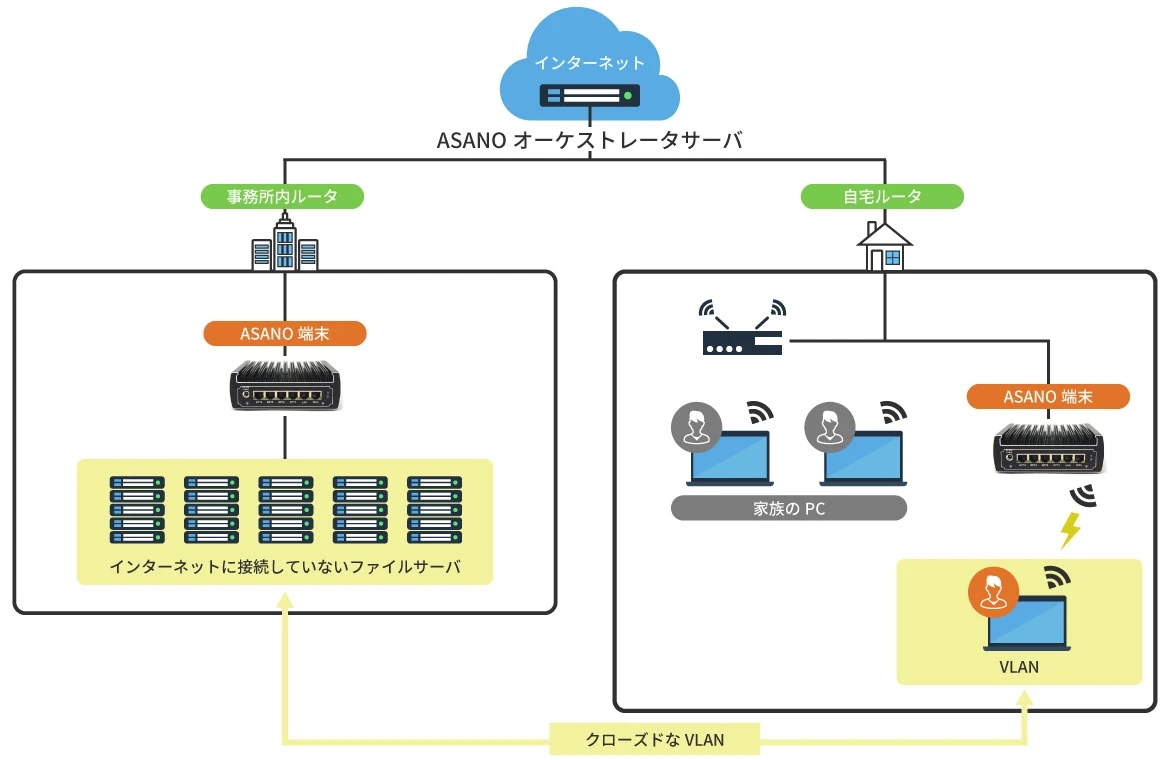 ASANO-System for Enterpriseインターネットに接続していないファイルサーバへの外部からのアクセス