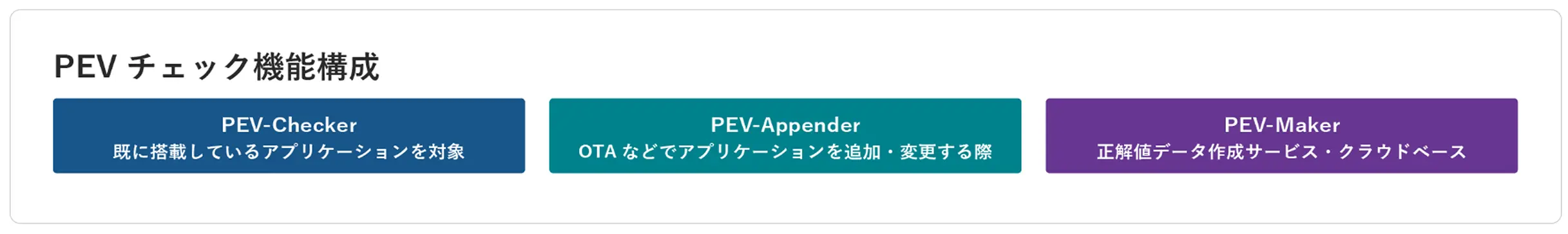 PEVチェック機能構成。PEV-Checker：既に搭載しているアプリケーションを対象。PEV-Appender：OTAなどでアプリケーションを追加・変更する際。PEV-Maker：正解値データ作成サービス・クラウドベース