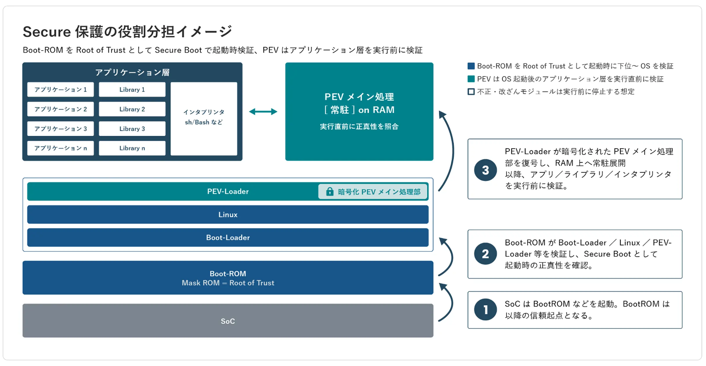 Secure保護の役割分担イメージ：Boot-ROMをRoot of TrustとしてSecure Bootで起動時検証、PEVはアプリケーション層を実行前に検証