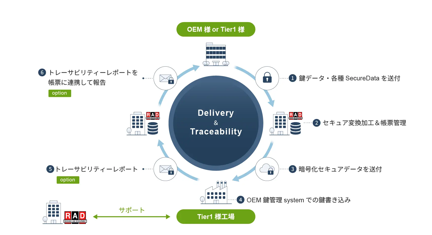 OEM様・Tier1様・日本ラッド間におけるセキュアデータのデリバリーとトレーサビリティーの流れ