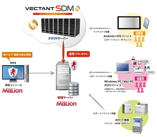 VECTANT SDM - MaLion5 連携ソリューション構成イメージ