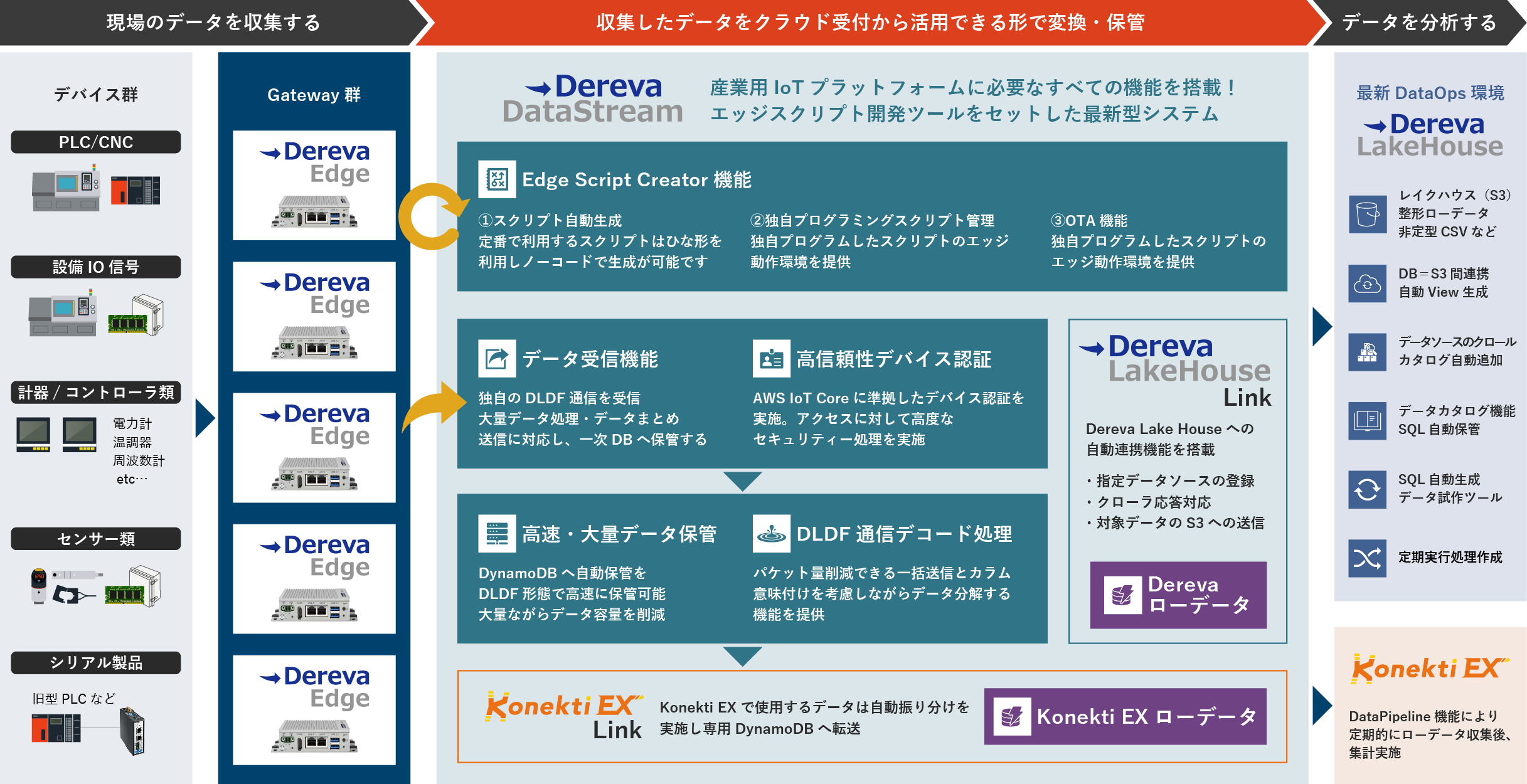 IoTプラットフォーム「Dereva DataStream」のアーキテクチャと機能フロー
