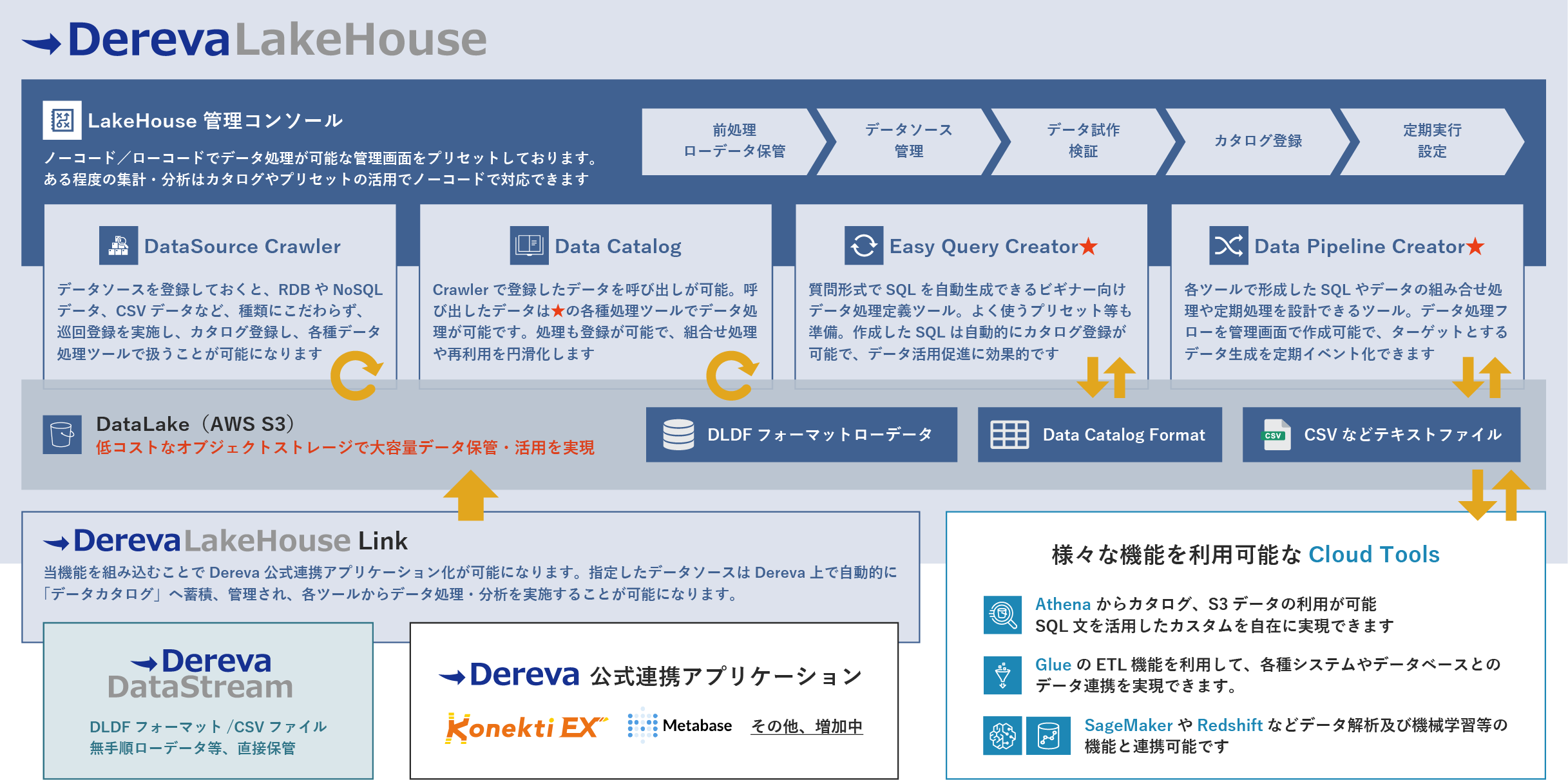 「Dereva LakeHouse（デレバレイクハウス）」の機能とアーキテクチャ