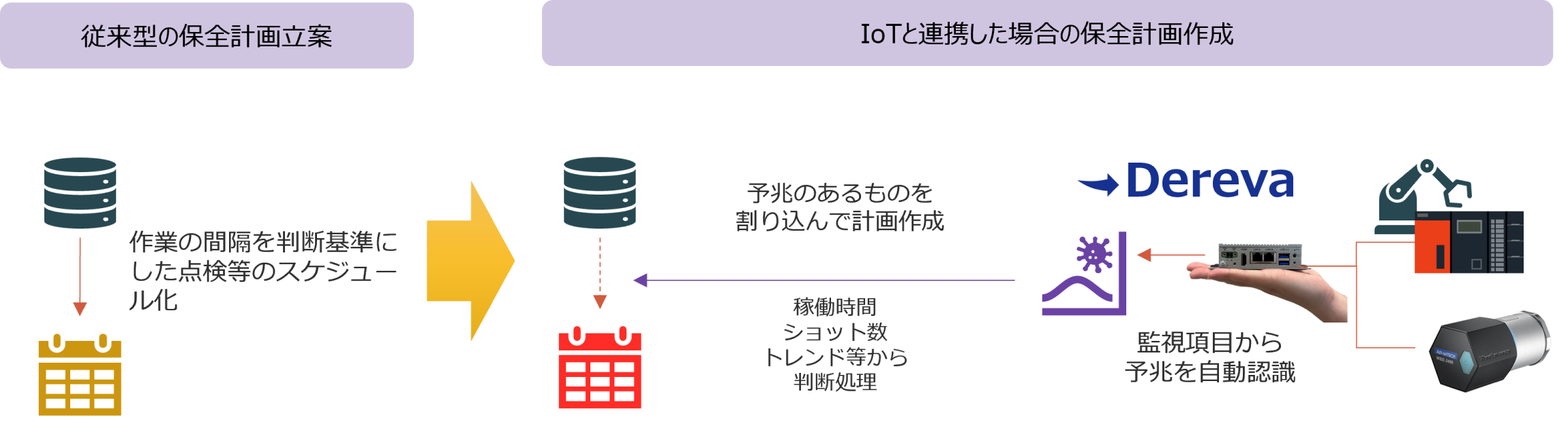 従来型とIoT連携型の設備保全計画立案の比較｜kintone構築CMMS