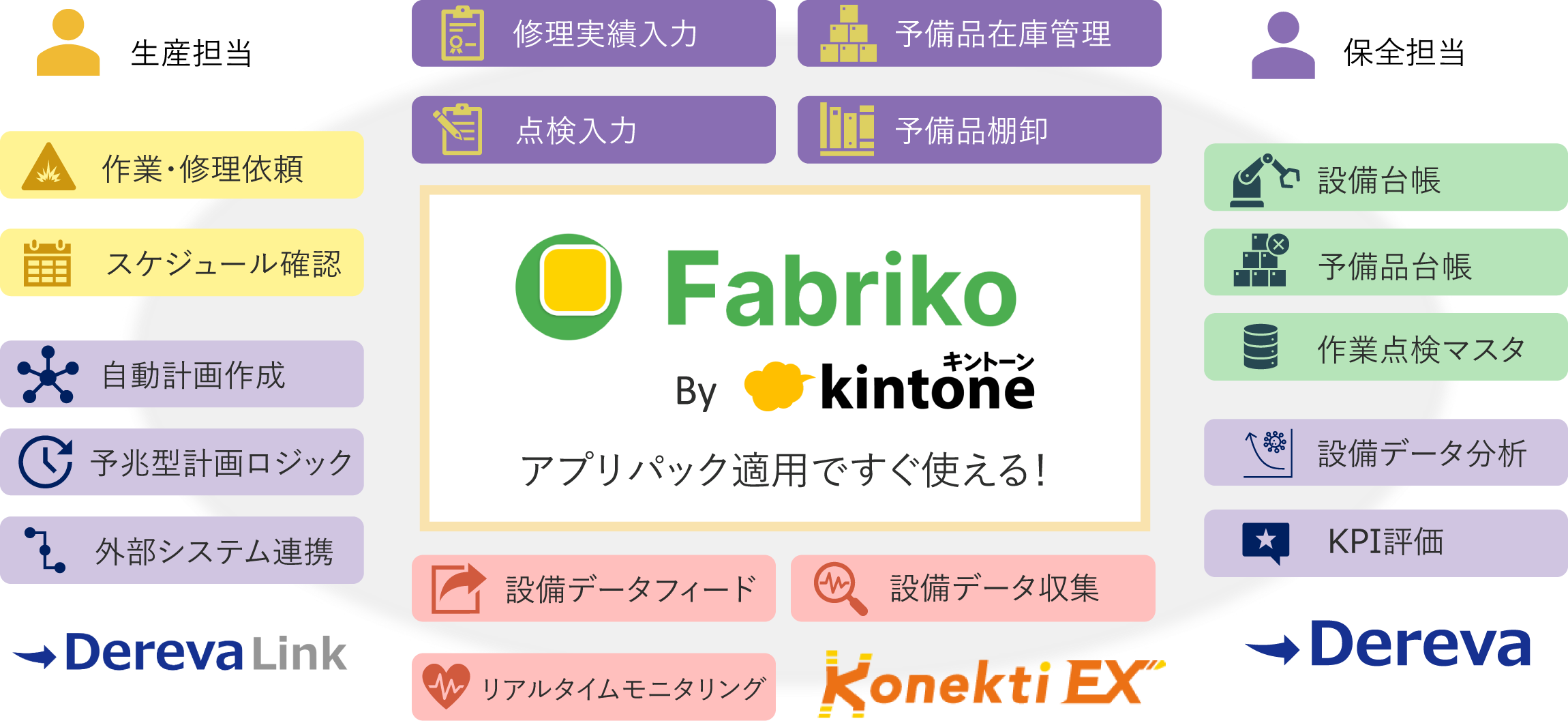 kintoneのアプリパックFabriko（ファブリコ）設備保全の概要