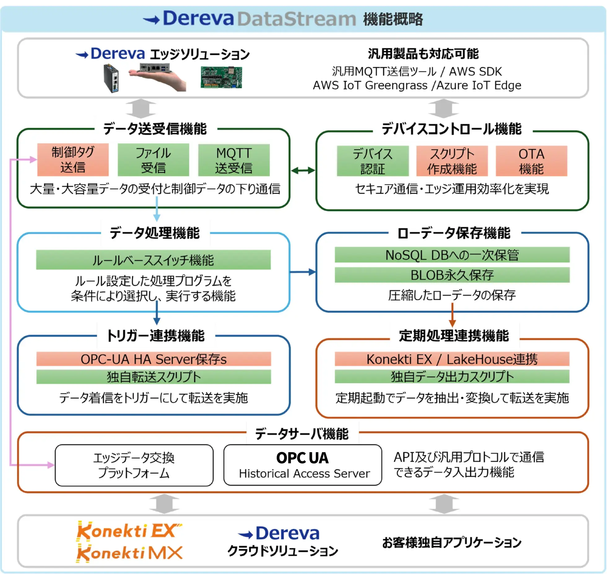 エッジや汎用ツールからのデータを、データ送受信・デバイスコントロール・データ処理・ローデータ保存・トリガー・定期処理の各機能を経てデータサーバ機能へ集約し、Konekti EXや独自アプリへ連携するDereva DataStreamのアーキテクチャ図