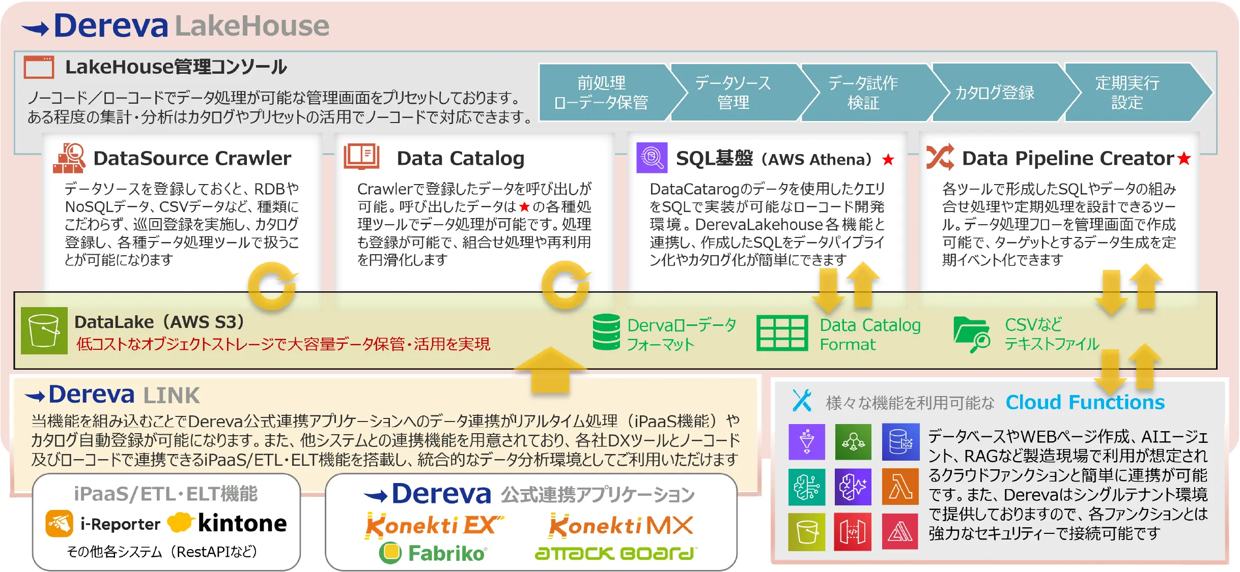 AWS S3を基盤としたDataLake上のデータを、DataSource CrawlerやData Catalog、AWS Athena基盤、Data Pipeline Creatorを用いてノーコードで分析・自動処理し、Dereva LINKやCloud Functions等と連携するDereva LakeHouseのアーキテクチャ図