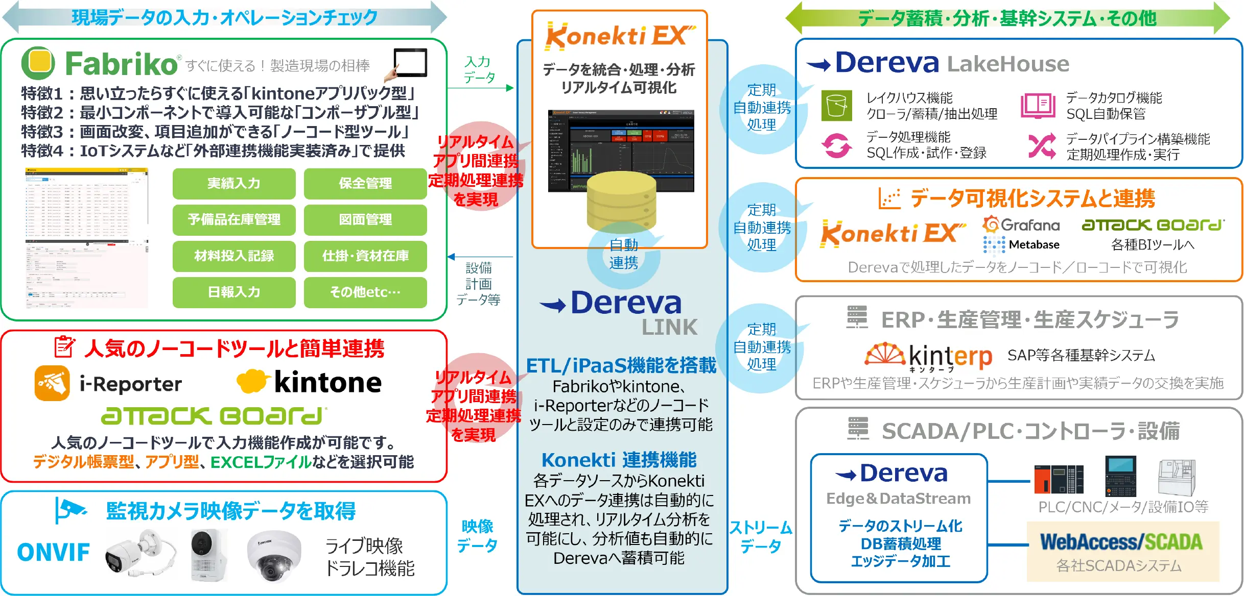 Fabrikoやi-Reporter、kintone、監視カメラなどの現場データと、Konekti EXやDereva LakeHouse、ERP、BIツール等の上位システムを「Dereva LINK」のETL/iPaaS機能・Konekti連携機能で相互接続するアーキテクチャ図