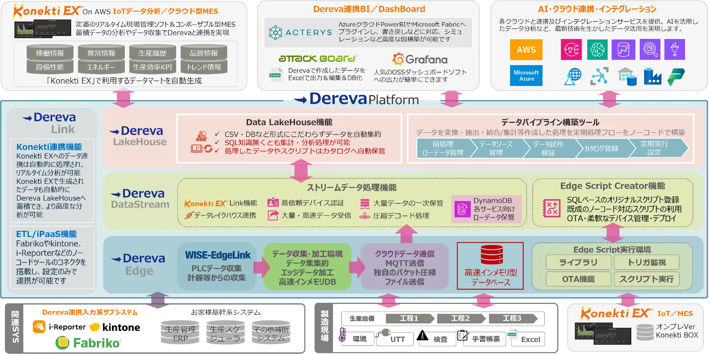 製造現場の設備やi-Reporter等の外部システムからDereva Edge、DataStream、LakeHouseの3レイヤーを経て、Konekti EXや各種BI、AWS/Azure等のクラウド・AIへデータをシームレスに繋ぐDereva Platformの全体俯瞰図。