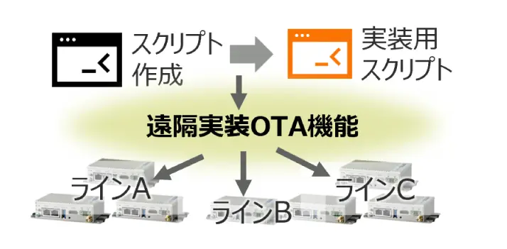 作成した実装用スクリプトを「遠隔実装OTA機能」によって、現場の各製造ライン（ラインA、ラインB、ラインC）に配置された複数のエッジデバイスへ一括で遠隔配布・実装する仕組みを示した機能イメージ図
