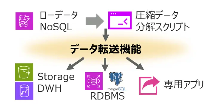 NoSQLに保管されたローデータを「圧縮データ分解スクリプト」で処理し、中核となる「データ転送機能」を用いてStorageやDWH、RDBMS（PostgreSQL等）、さらに専用アプリなどの多彩な出力先へ柔軟に連携・転送する仕組みを示した機能解説図
