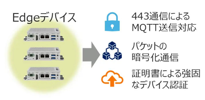 現場のEdge（エッジ）デバイスから送信されるデータに対し、443通信によるMQTT送信対応、パケットの暗号化通信、および証明書による強固なデバイス認証を適用し、セキュアな通信環境を確立する仕組みを示した機能解説図