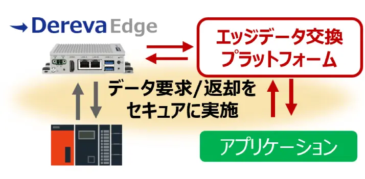 「Dereva Edge」および接続されたPLC設備と、「エッジデータ交換プラットフォーム」および「アプリケーション」の間で、双方向の矢印を介してデータ要求と返却をセキュアに実施するデータ流通フローを示した機能解説図