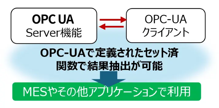 「OPC UA Server機能」と「OPC-UAクライアント」の間の双方向通信において、OPC-UAで定義されたセット済関数を用いて結果抽出を行い、MESやその他アプリケーションでデータを利活用するフローを示した機能解説図。