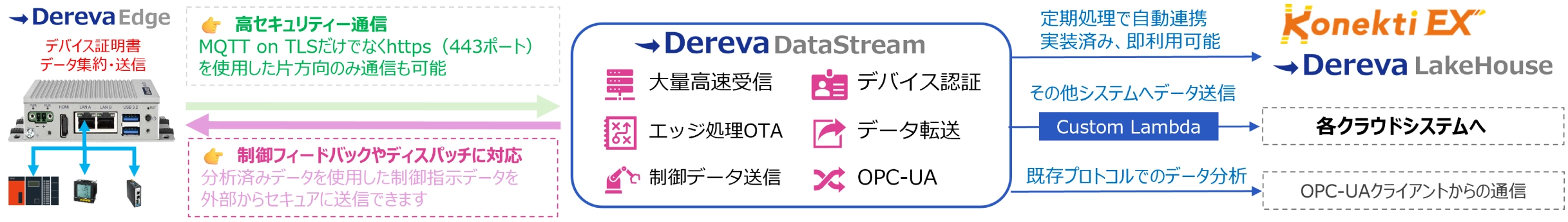 Dereva Edgeから高セキュリティ通信（MQTT on TLS、https片方向通信）を用いてDereva DataStreamへ大量高速データ送信を行い、Dereva LakeHouseや各クラウドシステム、OPC-UAクライアントへと自動連携・データ転送するフロー図。現場への制御フィードバックにも対応