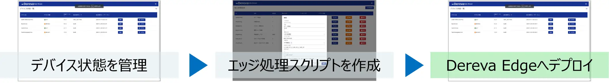 Derevaのクラウド管理画面のキャプチャを用いた3ステップの運用フロー図。左から「デバイス状態を管理」「エッジ処理スクリプトを作成」「Dereva Edgeへデプロイ」という流れを青い矢印で繋いで説明しています。