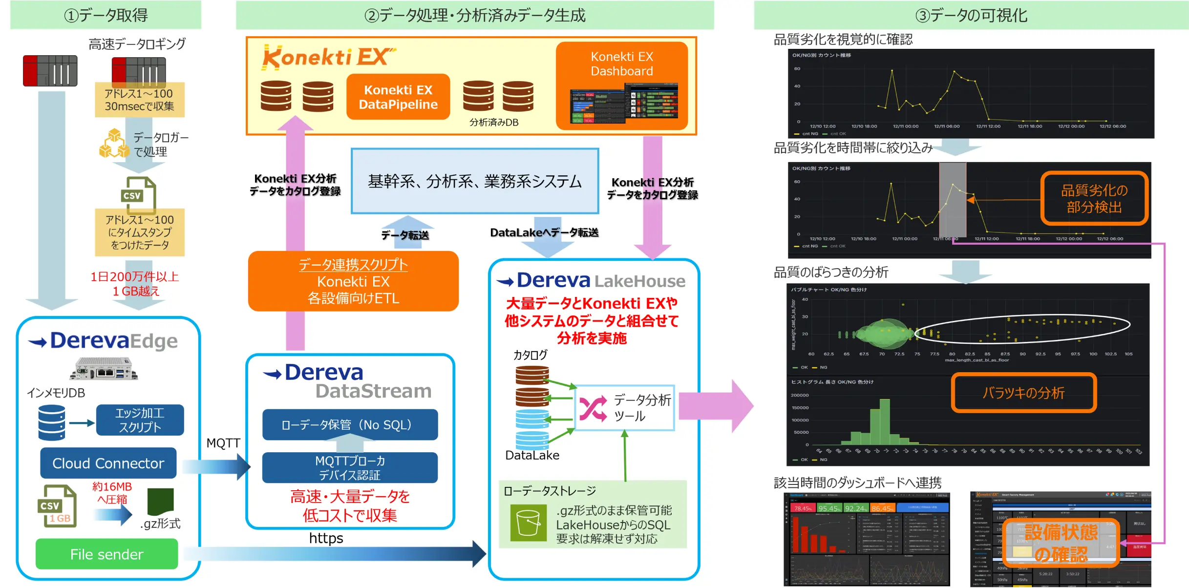 Dereva Edgeによる高速データ取得と圧縮、Dereva DataStreamおよびKonekti EXや基幹システムとの連携、Dereva LakeHouseでの大量データ集約・分析、そして品質劣化の検出から設備状態の確認にいたるデータの可視化手順を示したプロセス解説図