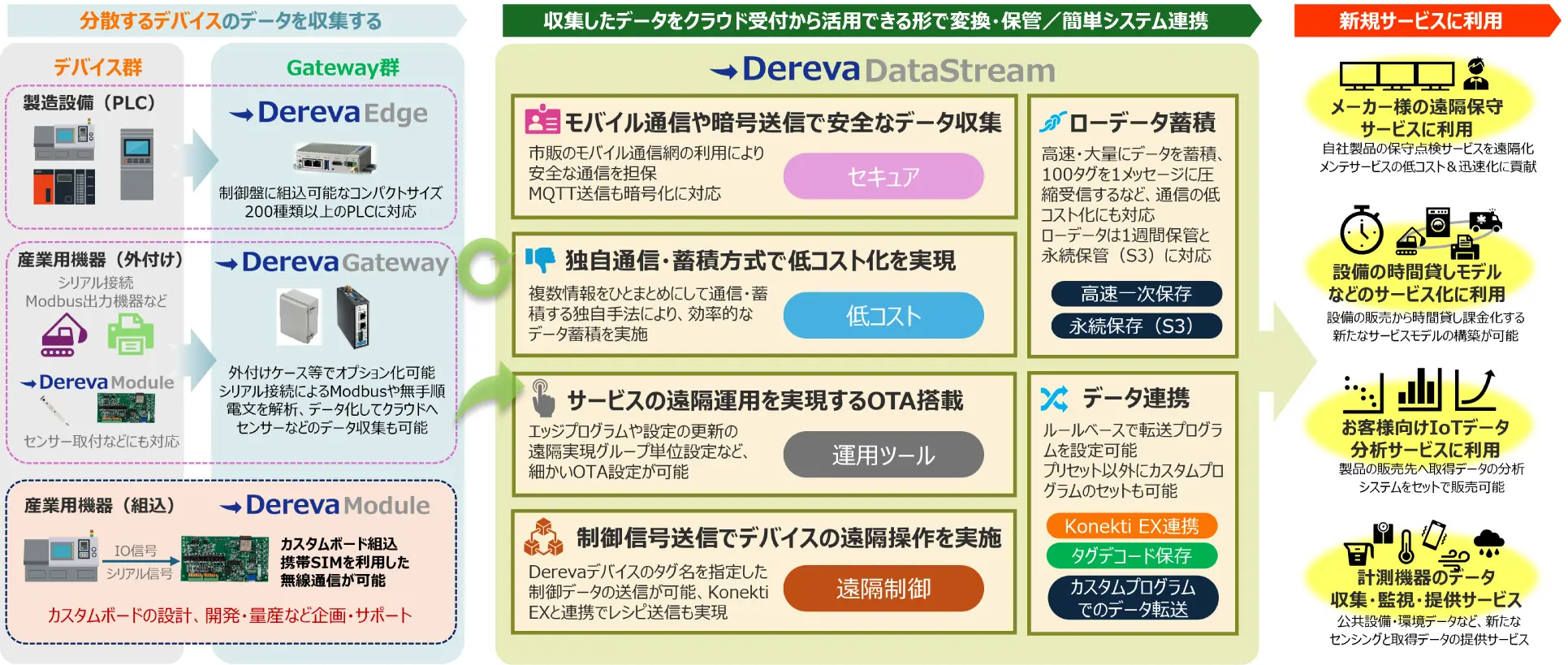 分散するデバイスからデータを収集し、Dereva DataStreamで安全・高速・低コストに変換・保管。それをメーカーの遠隔保守、設備時間貸し、顧客向けデータ分析、計測データ提供などの新ビジネスモデルへ展開するワンストップ支援フロー図