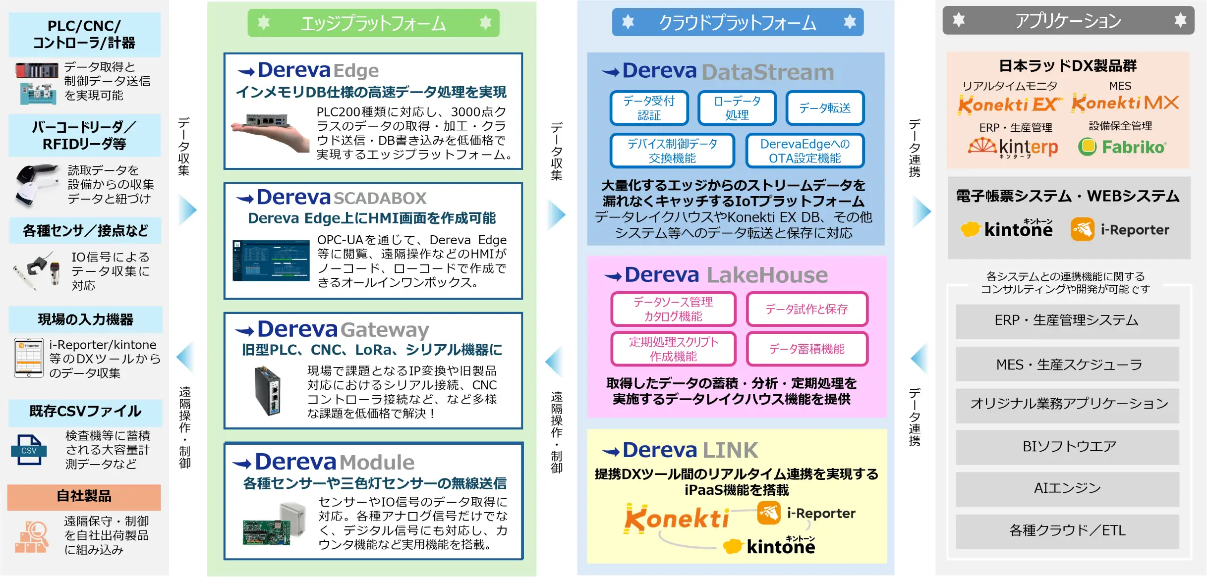 日本ラッドのIoTプラットフォーム「Dereva」のシステム全体像を示す図。左からPLCやセンサー等の「現場機器」、インメモリDB等を備える「エッジプラットフォーム」、データレイクハウス等を備える「クラウドプラットフォーム」、そして「アプリケーション」層へとデータがシームレスに流れる様子を、データ収集・連携・遠隔操作の矢印とともに図解