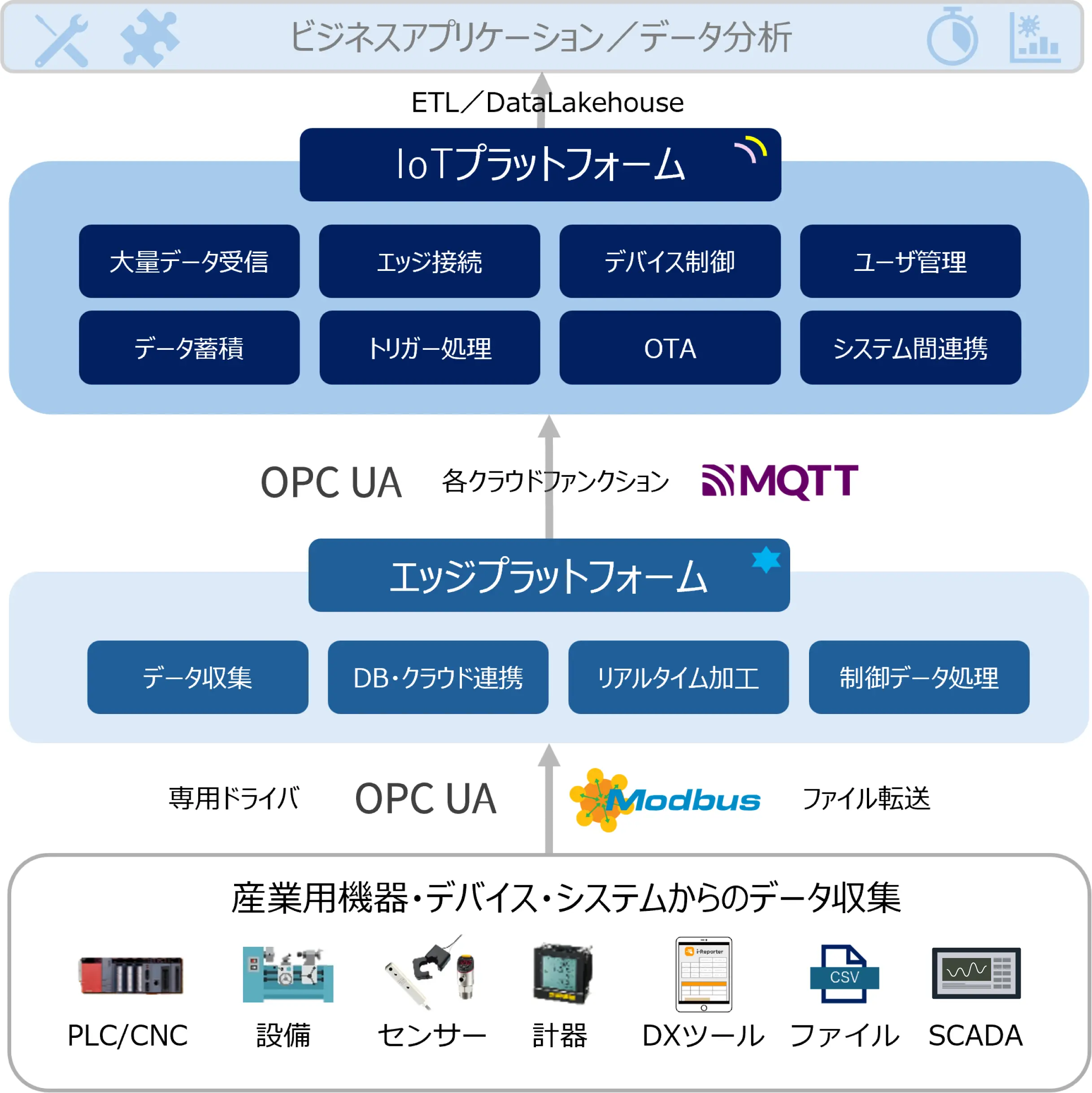 PLCやセンサーなどの産業用機器からデータを収集し、エッジプラットフォームとIoTプラットフォームを経て、ビジネスアプリケーションやデータ分析（Data Lakehouse）へと垂直統合するノーコード対応のシステム階層図