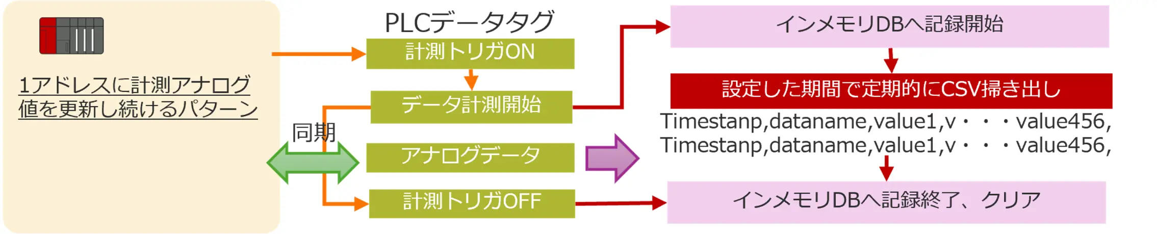 PLCの1アドレスで更新され続ける計測アナログ値を、計測トリガのON/OFF信号と同期させ、Dereva Edge内のインメモリDBへ記録。設定した期間で定期的にCSVファイルへ掃き出しを行い、記録終了時にメモリをクリアする処理プロセスを示したフロー図