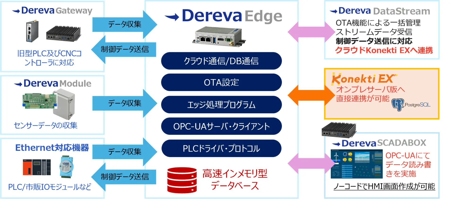 手のひらサイズのIoT Edge PC「Dereva Edge」を中心に、左側の各種ゲートウェイやモジュール・PLC等のデータ収集機器と、右側のクラウド連携（DataStream）、オンプレミスDB（PostgreSQL）、HMI構築（SCADABOX）との双方向データ連携の仕組みを示す図。内部機能として高速インメモリ型データベースやOTA設定などを搭載