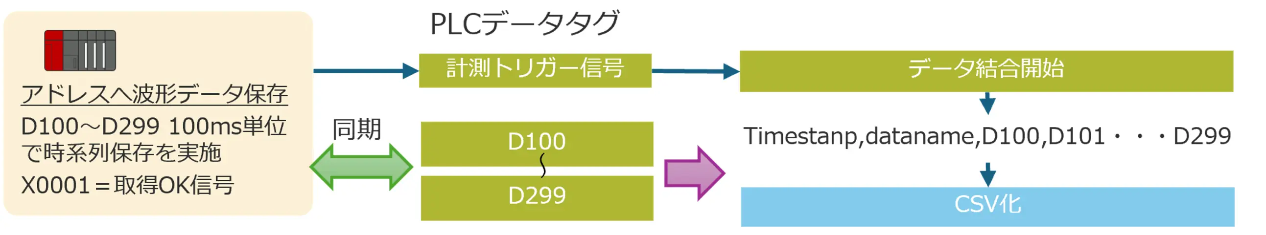 PLCのアドレスに100ms単位で時系列保存された波形データを、計測トリガー信号と同期して吸い上げ、タイムスタンプを付与してデータ結合を行い、高速にCSV化する処理プロセスを示したフロー図