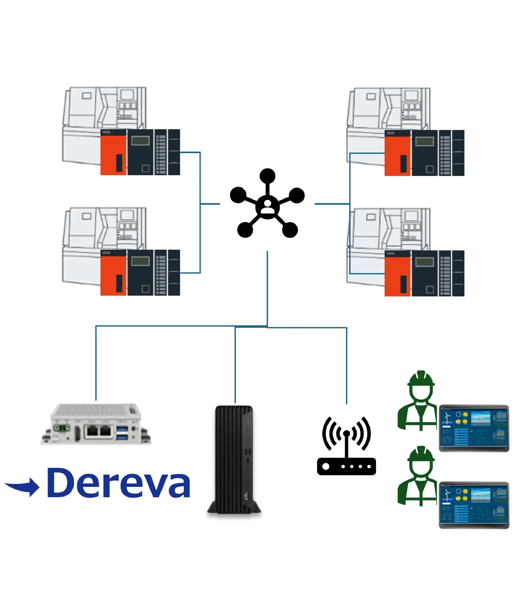 Dereva EdgeやDereva SCADA BOXを導入し、各設備をネットワークで集約。専用モニタを廃止してWi-Fi経由の共通タブレットやPCから遠隔アクセス・一括管理を可能にした軽装化システム構成図