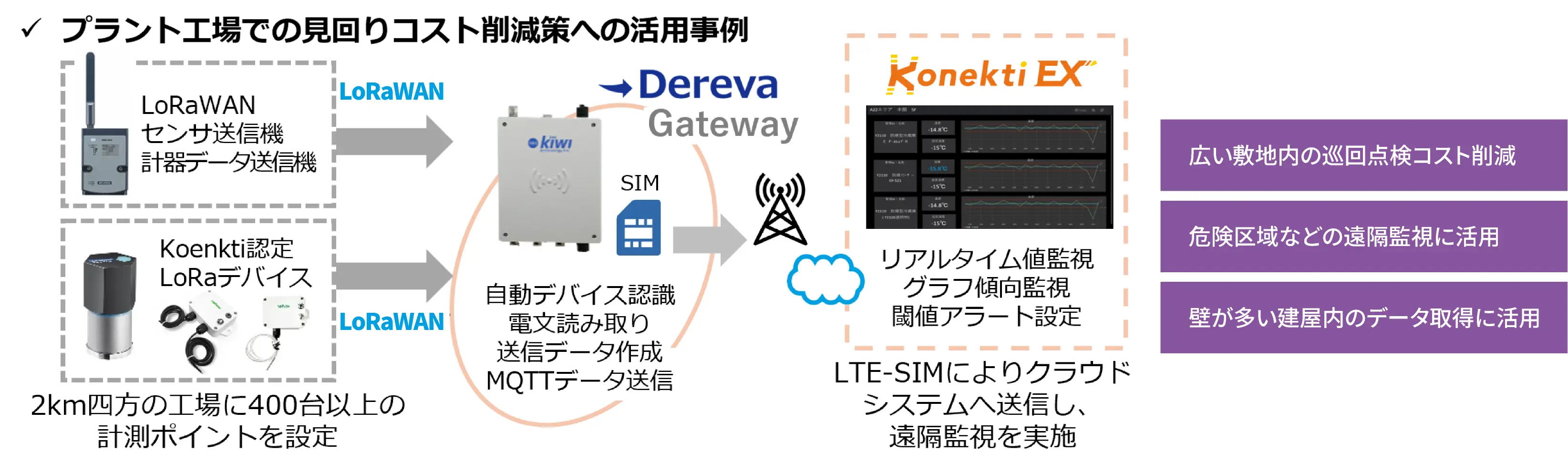 2km四方のプラント工場に設置された400台以上のLoRaWANセンサからデータを集約し、Dereva Gateway Lの自動デバイス認識やLTE-SIM通信を介してKonekti EXへ送信、巡回コスト削減や危険区域の遠隔監視を実現する構成図